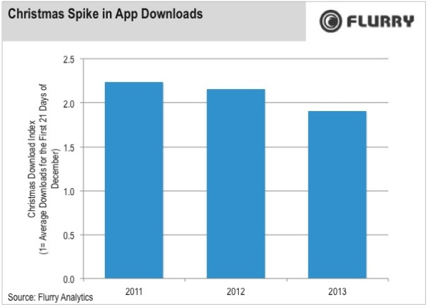 近幾年圣誕節(jié)期間APP下載量變化，1代表圣誕節(jié)前三周下載量