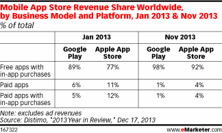 2013年1月和11月免费应用内购，付费应用和付费应用内购收入份额对比