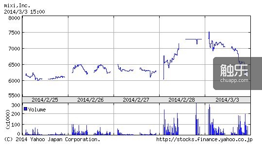 Mixi的股票就像过山车一样大涨大跌，回落到6240元的低位