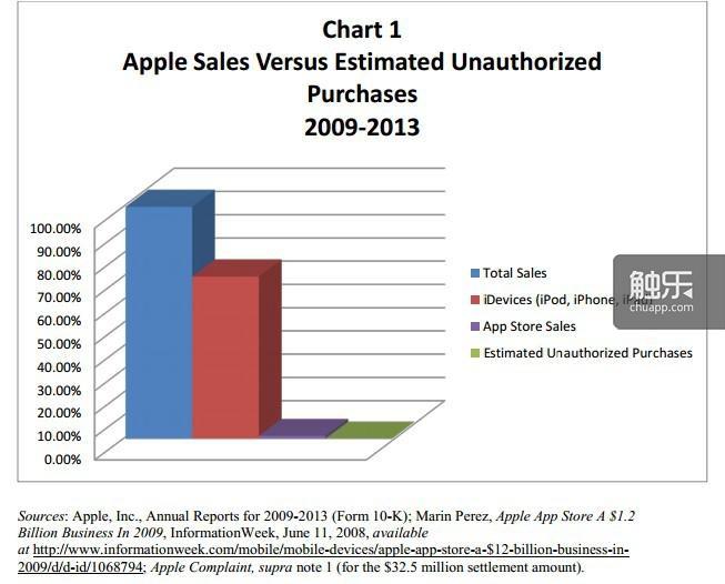 根据苹果公司公布的数据，在2009至2013年期间，未经授权的消费额约占到销售总额的0.06%， iOS硬件设备销售总额的0.08%
