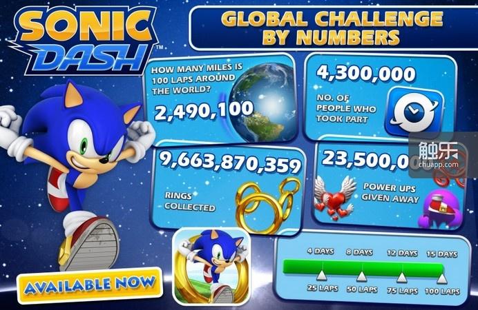2013年间，开发商经常会为Sonic Dash举办挑战活动，通过免费发放的各种奖励吸引到了430万人参与其中