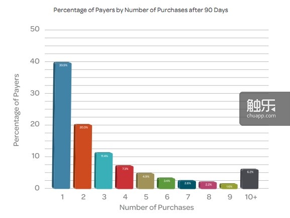 90天内有40%的玩家只会产生一次付费行为