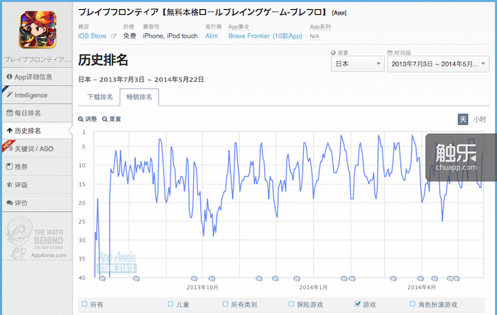 《勇者前线》在日本运营的近一年中大部分时间都保持在畅销榜前20名