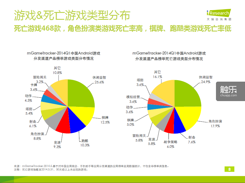 “死亡游戏”，也就是前文中我们所说的失败的游戏，你看，同样是占主流的棋牌和角色扮演类游戏，角色扮演的死亡率却要高得多