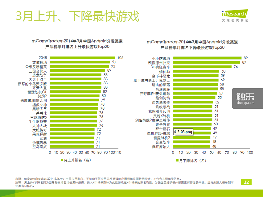 3月上升、下降最快的游戏，原因都各有不同，但你会发现共性是，它们几乎每个游戏的名字都有绝对竞争力