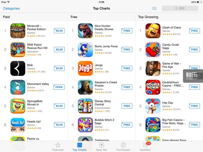美国App Store的畅销榜，《糖果传奇》作为休闲社交类手游的代表作，排在第二名的位置