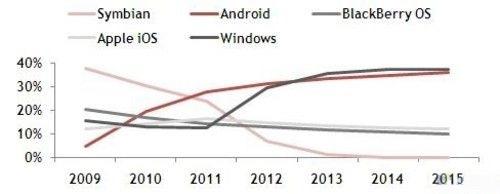 图还挺像样的，但Windows Phone从2011年起突然像被人掰上去的曲线确实有点离奇