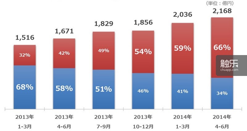 2013年到2014年间日本手游市场规模变化（红色为原生手游，蓝色为手机页游）