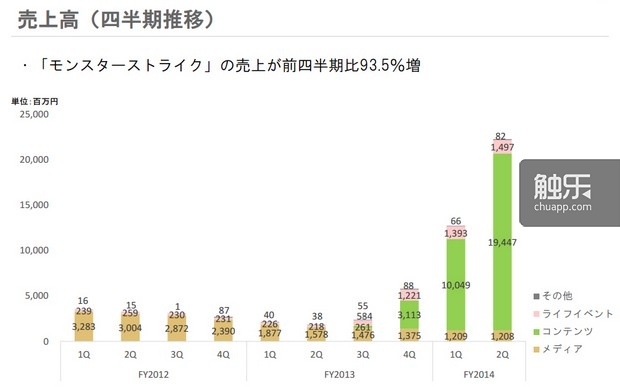 绿色部分为《怪物弹珠》所带来的营业额