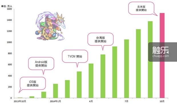 《怪物弹珠》的用户数已经突破了1500万人