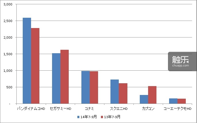 六大厂商相关事业销售额对比