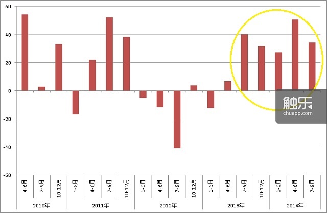 SE 2010～2014年各季度其他营业利润变化情况