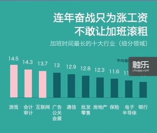 大街网制做的中国职场压力排行榜中，游戏行业排名第一，当然，我们只是权作参考