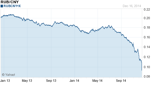 盧布對人民幣一年來的匯率變動