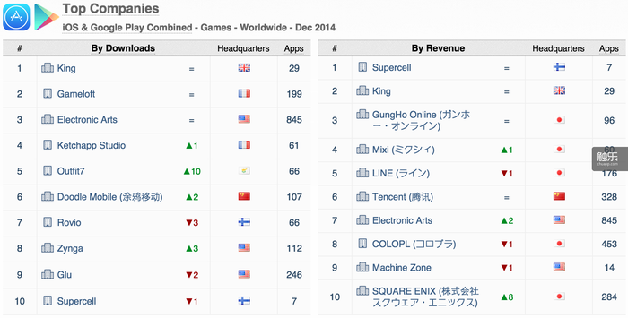 07-top-companies-ios-google-play-games-worldwide-december-2014