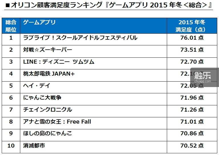 手游综合满意度TOP10