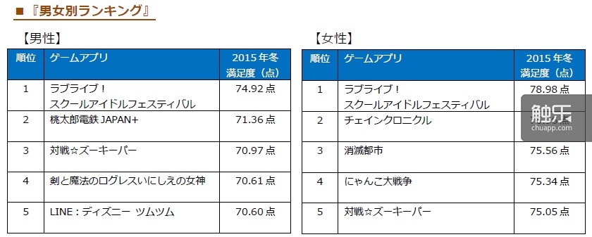 男女玩家满意度排行榜