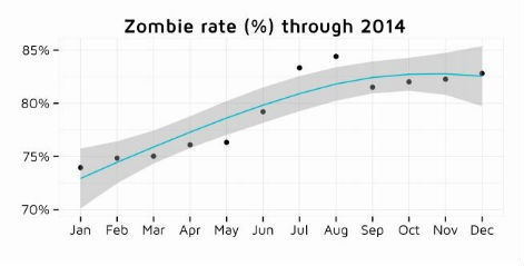 zombie-app-data-jan-2015-r471x