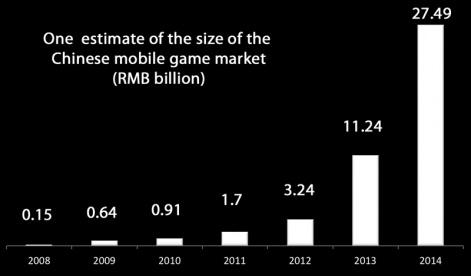 chinese-mobile-game-market-size-2008-2014-estimate-r471x