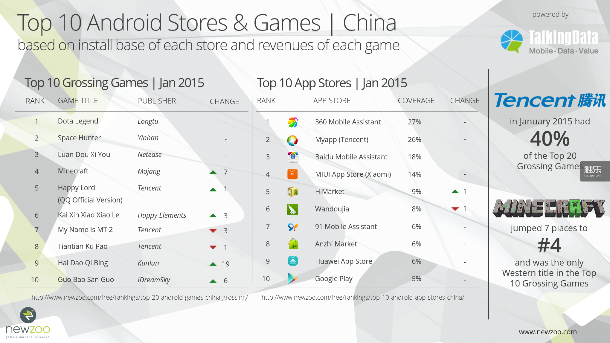 Newzoo_TalkingData_Top20_Games_China_Jan2015