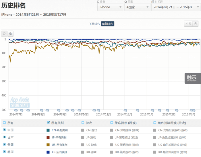 自去年7月至今，在中国、韩国、日本和美国，《魔灵召唤》在畅销榜上基本一直维持在50名以内