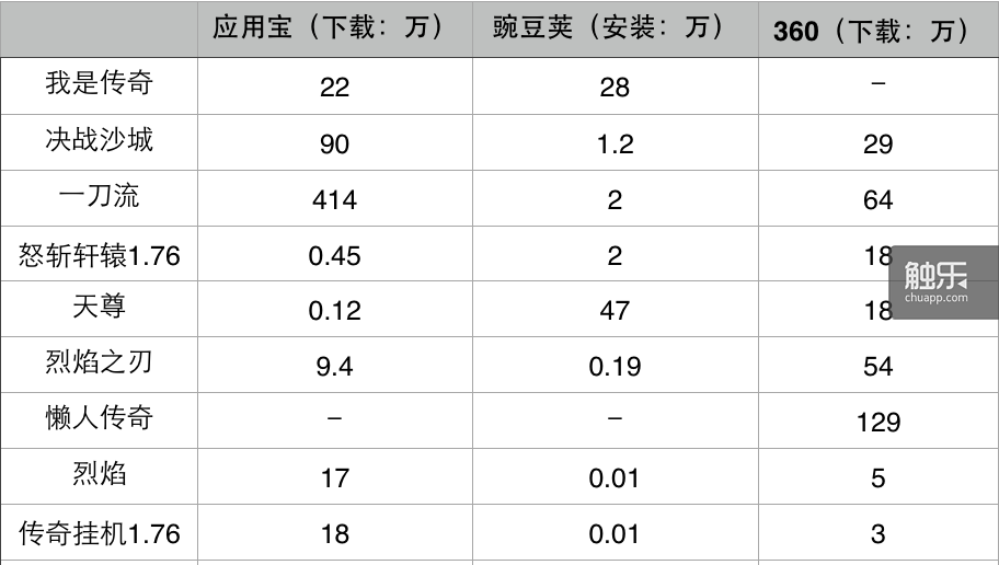 《傳奇》手游數(shù)據(jù)統(tǒng)計