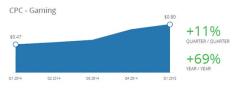 nanigans-facebook-report-2015-q1cpc-gaming-r471x