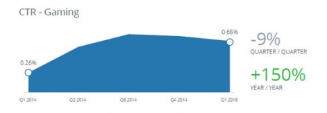 nanigans-facebook-report-2015-q1ctr-gaming-r471x