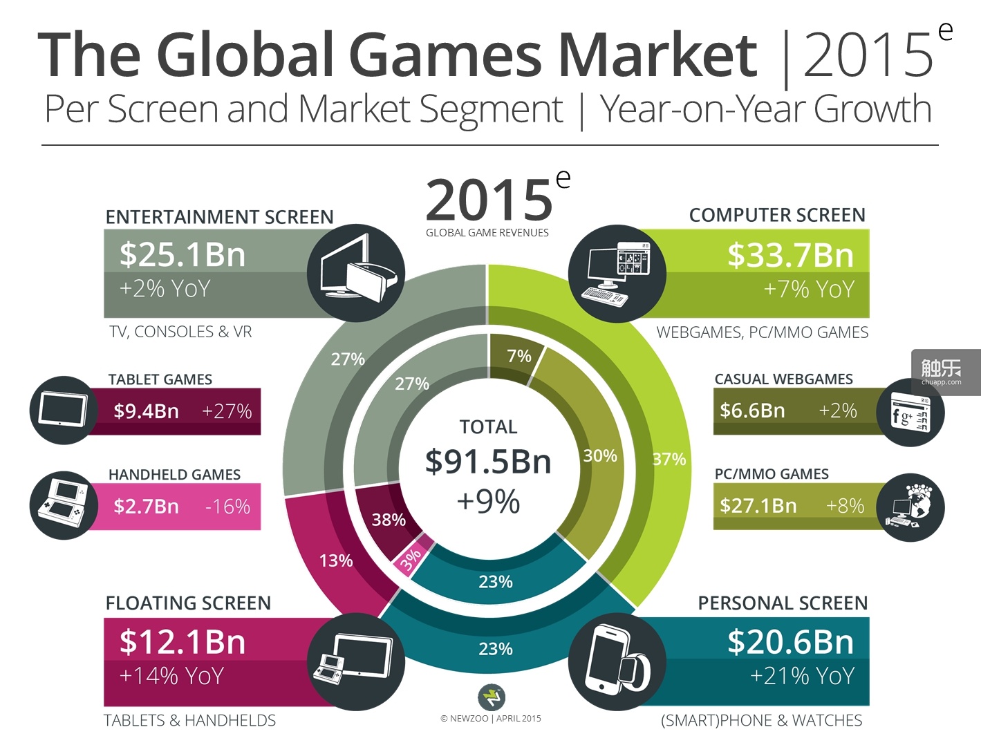 Newzoo_Global_Games_Market_2015_Per_Screen_Segment_V1_Transparent_副本