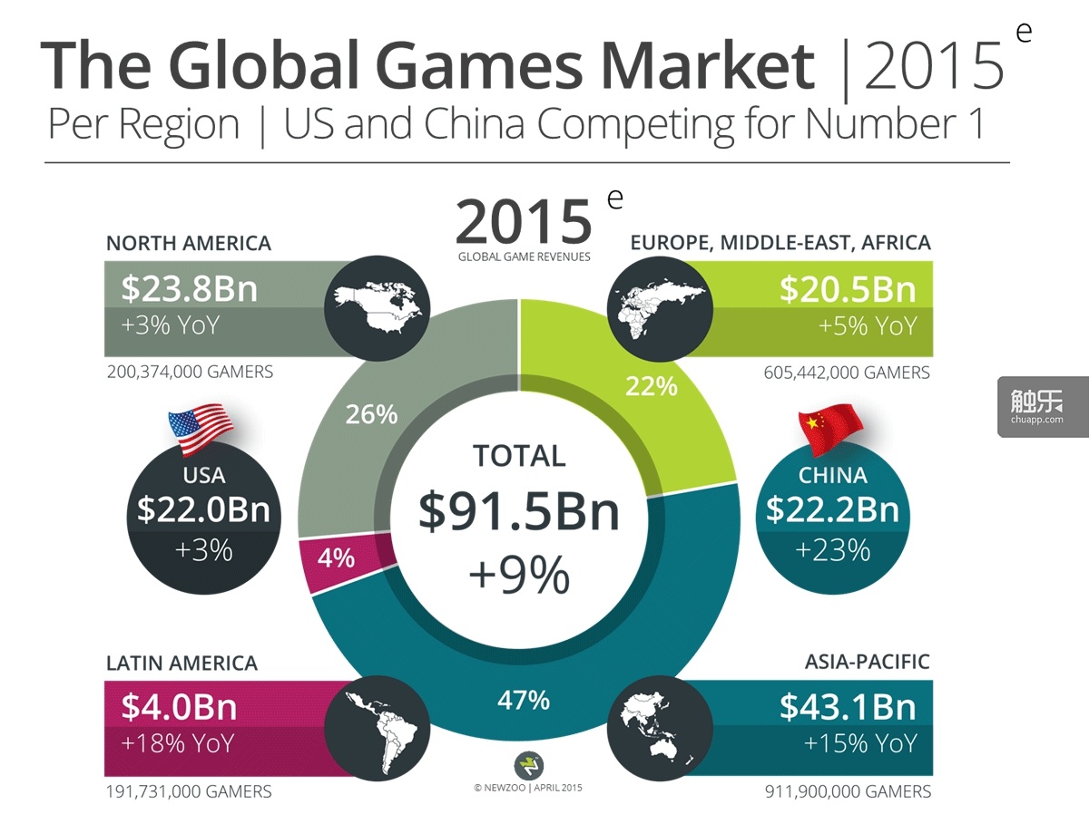 Newzoo_Global_Games_Market_2015_Per_Region_US_China_V1_Transparent_副本