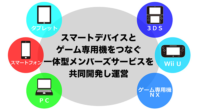 DeNA将提供包括新主机、PC、智能手机、平板电脑、3DS、Wii U在内共同开发运营的一体化会员服务