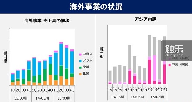 海外业务特别是中国方面进展顺利