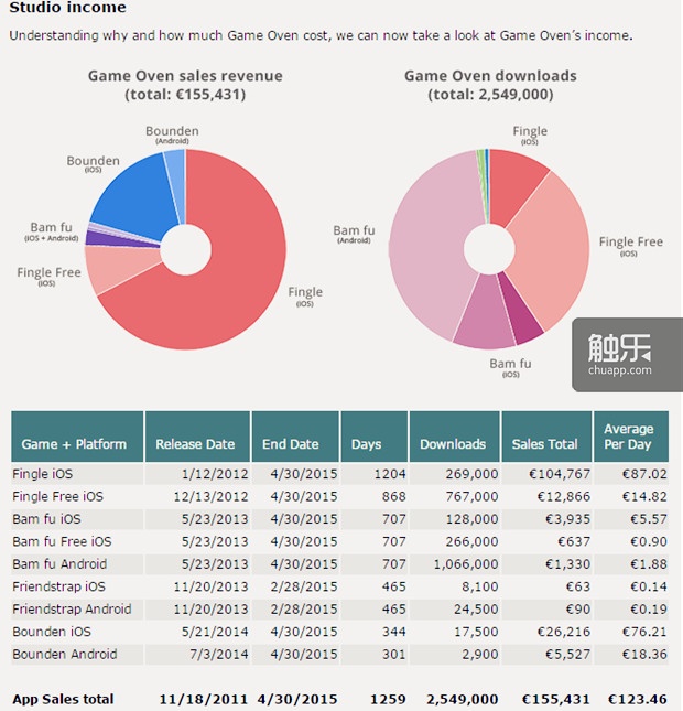這張圖表呈現(xiàn)的數(shù)據(jù)是Game Oven所有產(chǎn)品收益和下載量