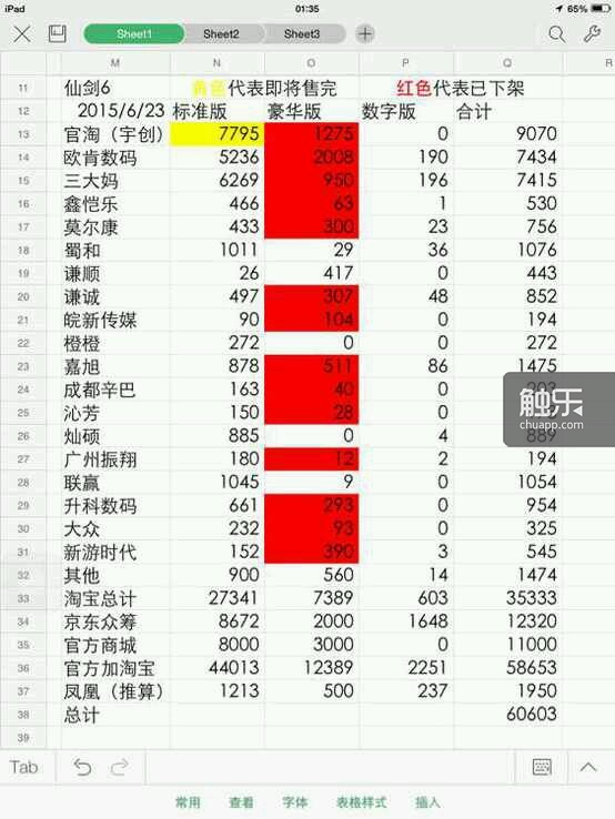 转自国游销量吧，“《仙剑》销量已6万”