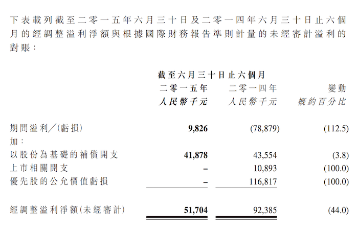 扣除以股份為基礎(chǔ)的不常開支的影響，來自公司經(jīng)營業(yè)務(wù)的利潤只有993萬元