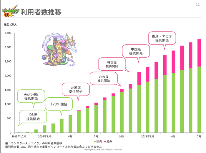 《怪物弹珠》玩家人数不断提高，绿色为日本国内，粉色为海外