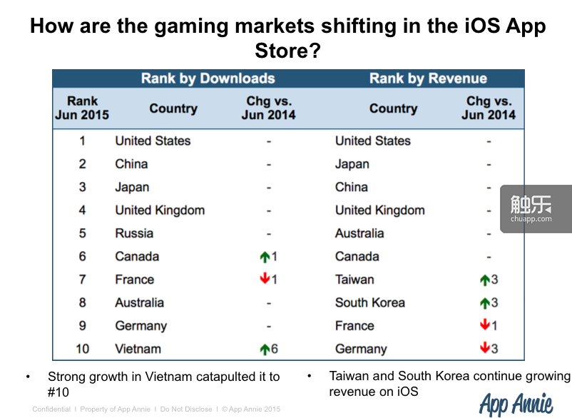 App Store上半年下載量和營收排名變化