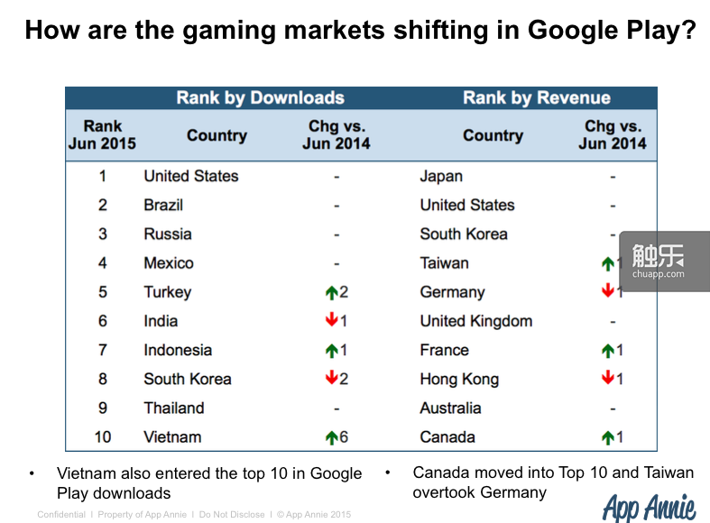 Google Play上半年下載量和營收排名變化 