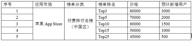 付費(fèi)榜刷榜報(bào)價(jià)明細(xì)（來(lái)自騰訊科技）