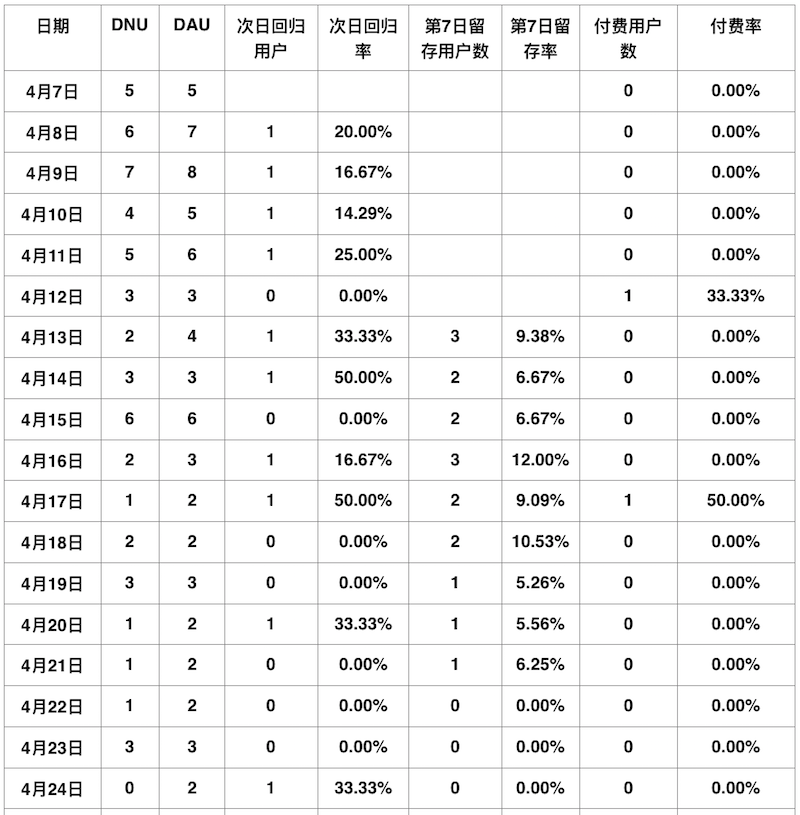 陳建給林飛展示游戲上線后的數(shù)據(jù)表現(xiàn)