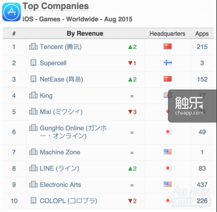 腾讯曾在今年8月登顶全球iOS移动游戏收入第一