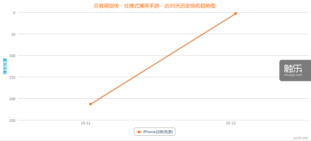 一天上漲200多名