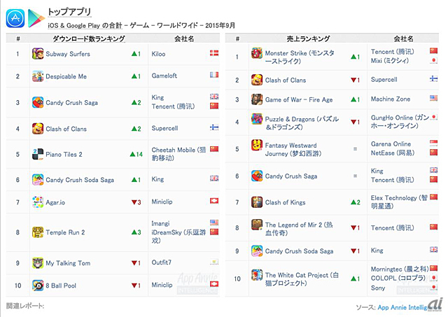 App Annie公布的9月全球手游收入榜（图片来自日站）