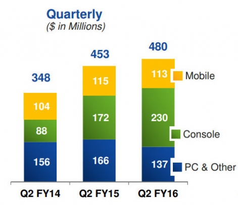 ea-non-gaap-revenue-breakdownfy14-16q2-r471x