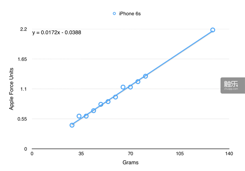 3D Touch受力和物品重量之間的線性關(guān)系公示