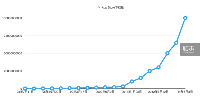 App Store下载量呈现指数级增长