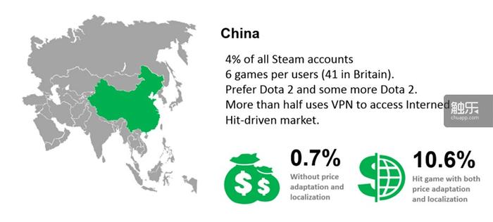 Steam在中国约有600万用户，全球排名第五，而每位中国用户平均仅拥有6款游戏，全球排名第90位
