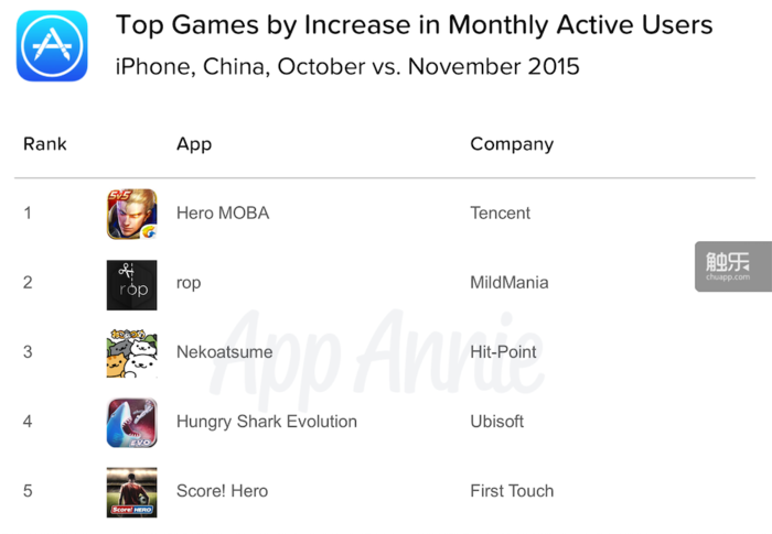 03-Top-Games-Increase-MAU-iPhone-China-October-2015-vs-November-2015