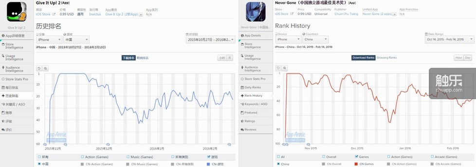 12月，苹果推荐的《NEVER GONE》《Give It Up! 2》等游戏都只在榜首待了很短几天就被刷榜游戏冲到了20名之后