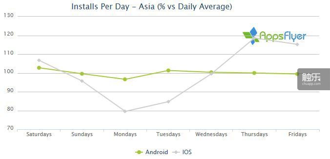 亚洲iOS用户安装App次数最多的日子是周四